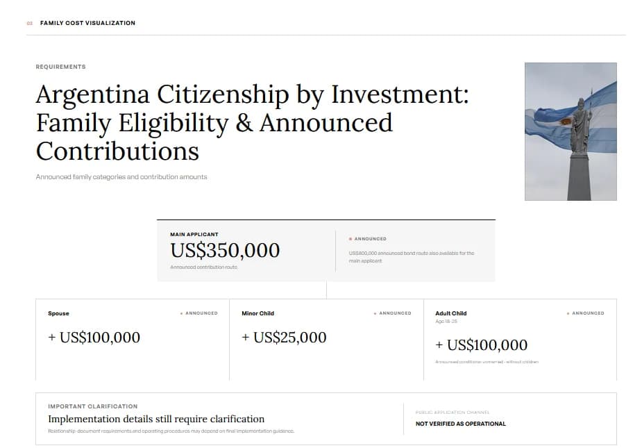 Announced Argentina citizenship by investment family categories and contribution amounts for spouse, minor child and adult child aged 18 to 25