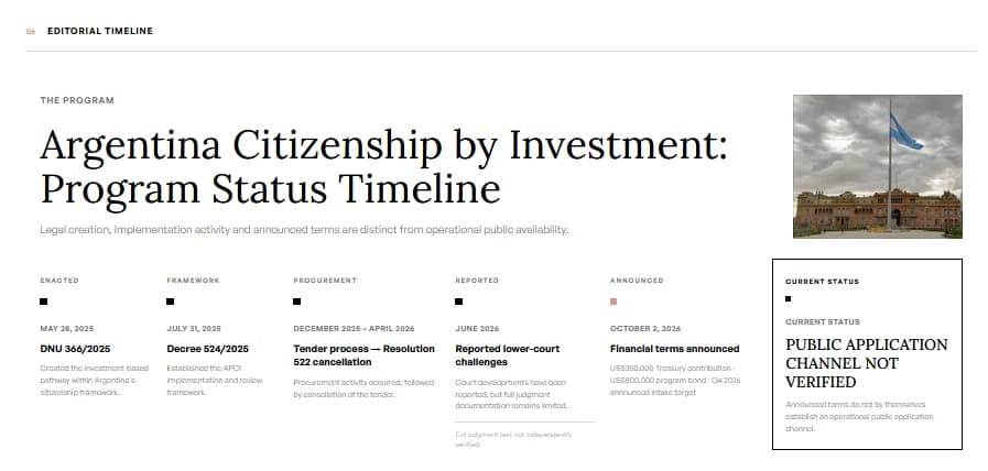 Timeline of Argentina citizenship by investment legal and operational status from DNU 366/2025 through the October 2026 announcement