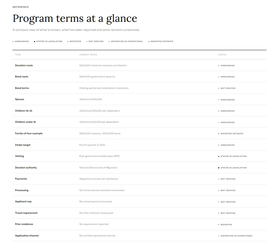 Program terms at a glance table showing announced, legislation-stated, reported and unverified Argentina citizenship by investment details